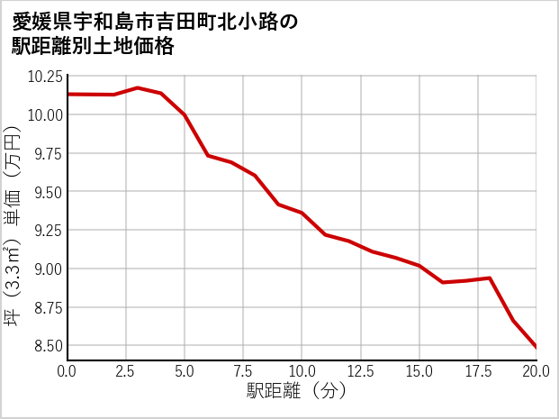 愛媛県宇和島市吉田町北小路の徒歩距離別の土地坪単価