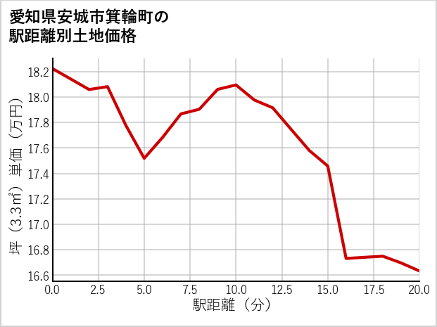 愛知県安城市箕輪町の徒歩距離別の土地坪単価