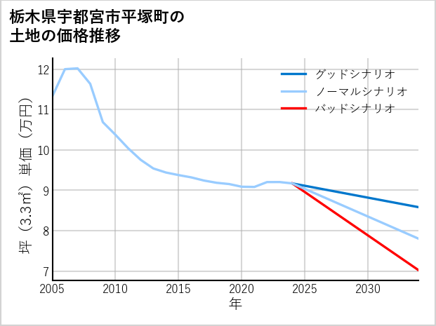 栃木県宇都宮市平塚町の土地価格推移