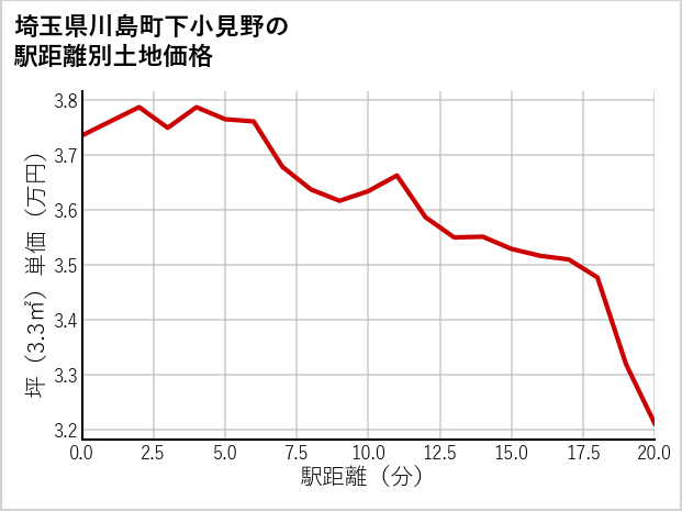 埼玉県川島町下小見野の徒歩距離別の土地坪単価