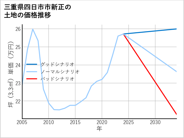 三重県四日市市新正の土地価格推移