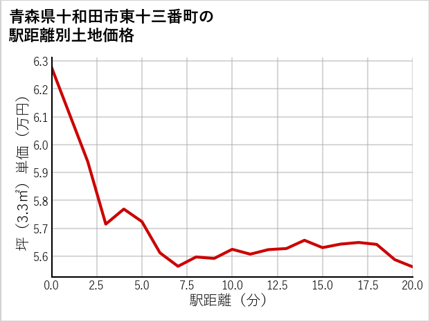 青森県十和田市東十三番町の徒歩距離別の土地坪単価