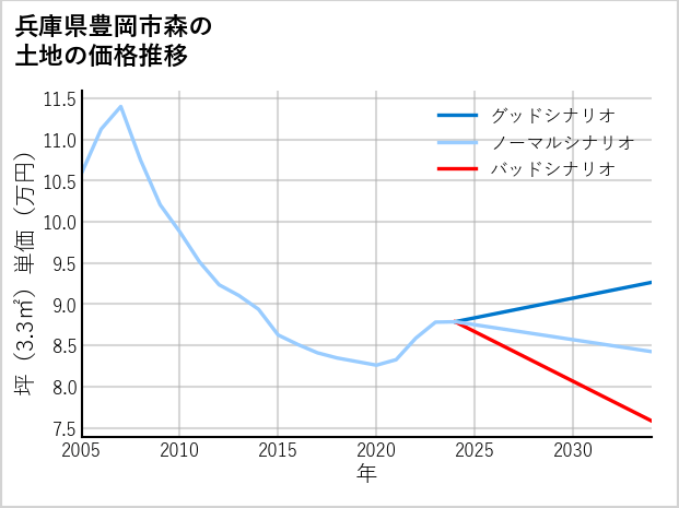 兵庫県豊岡市森の土地価格推移