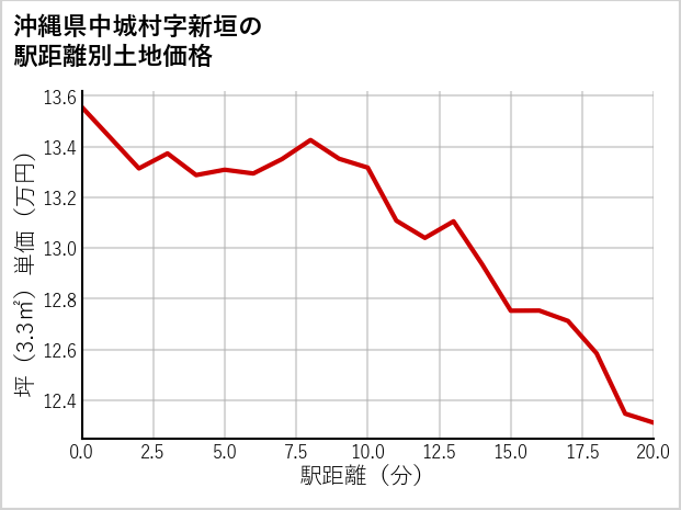 沖縄県中城村新垣の徒歩距離別の土地坪単価