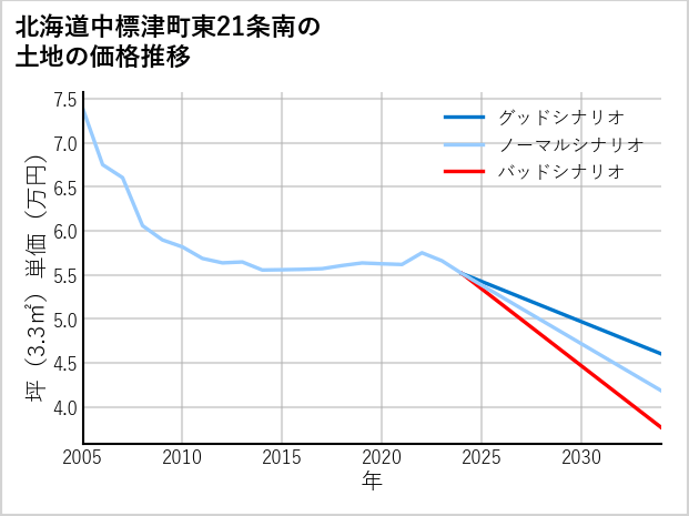 北海道中標津町東21条南の土地価格推移