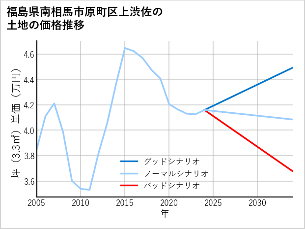 福島県南相馬市原町区上渋佐の土地価格推移