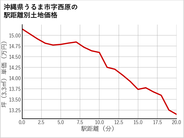 沖縄県うるま市西原の徒歩距離別の土地坪単価