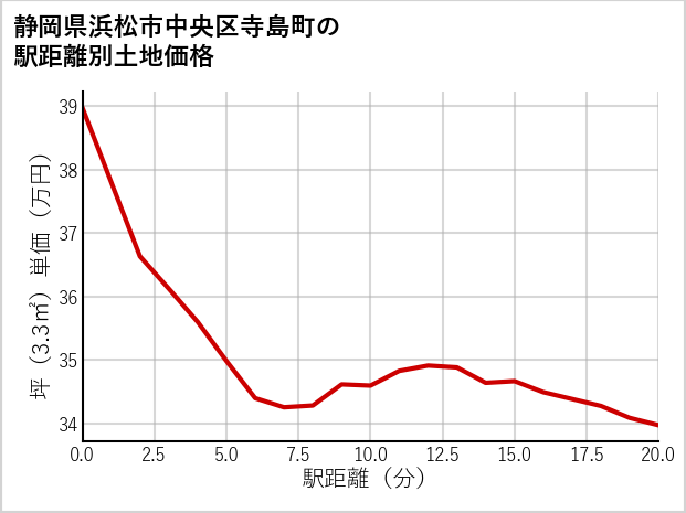 静岡県浜松市中央区寺島町の徒歩距離別の土地坪単価