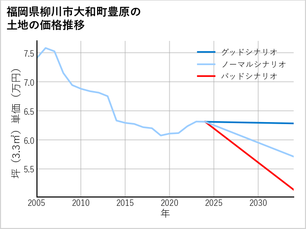 福岡県柳川市大和町豊原の土地価格推移