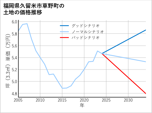 福岡県久留米市草野町の土地価格推移