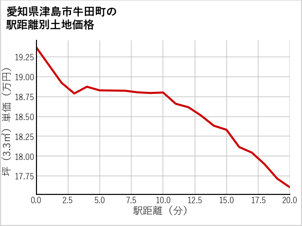 愛知県津島市牛田町の徒歩距離別の土地坪単価