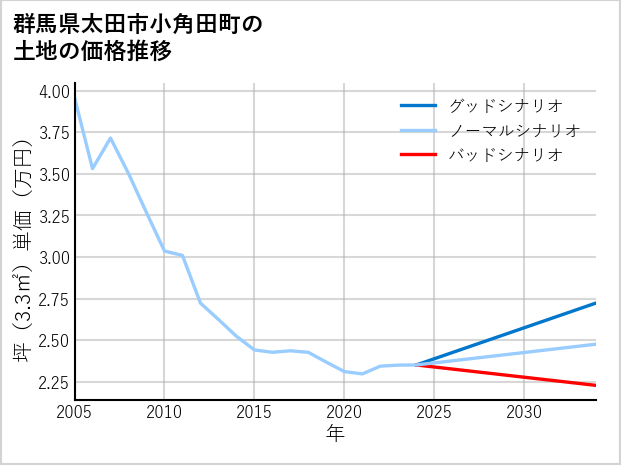 群馬県太田市小角田町の土地価格推移