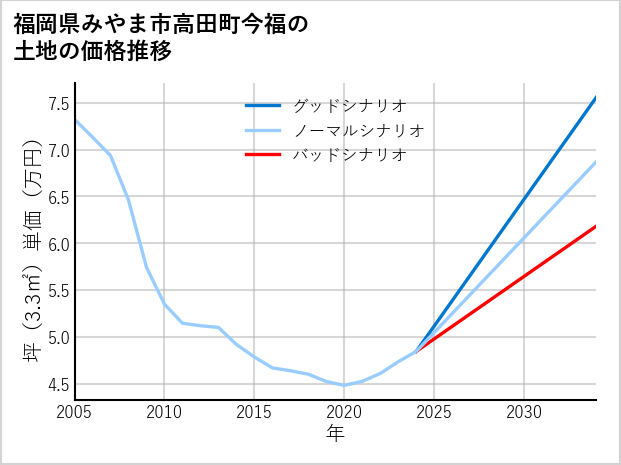福岡県みやま市高田町今福の土地価格推移