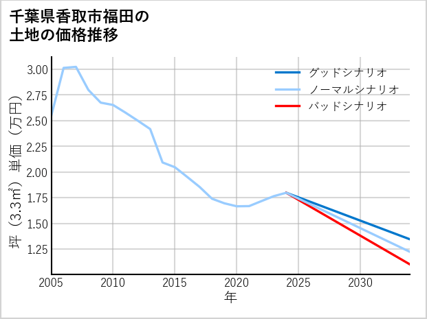 千葉県香取市福田の土地価格推移