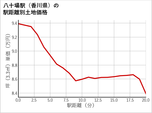 八十場駅（香川県）の徒歩距離別の土地坪単価