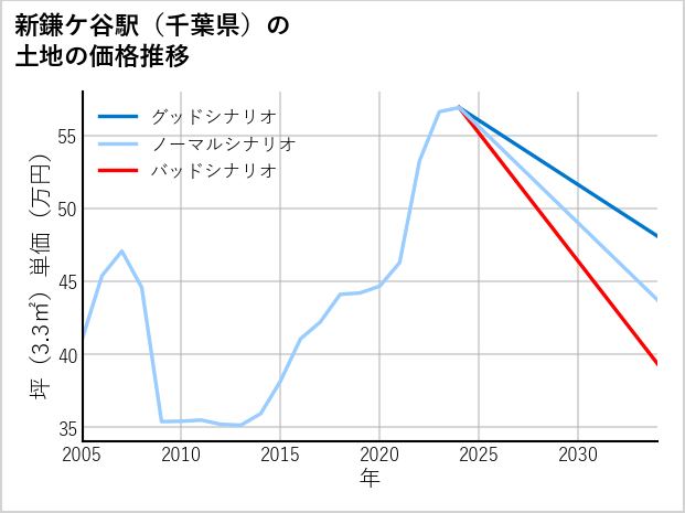 新鎌ケ谷駅（千葉県）の土地価格推移