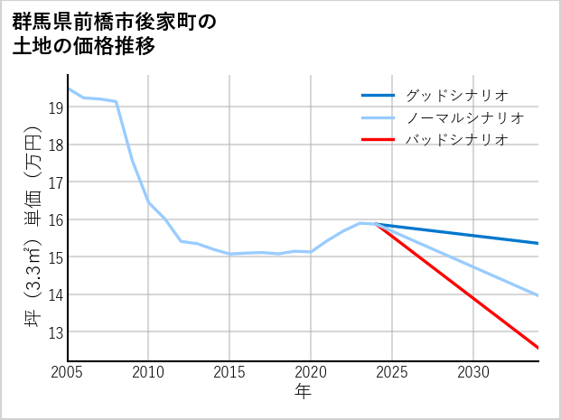 群馬県前橋市後家町の土地価格推移