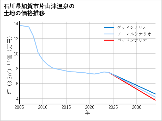 石川県加賀市片山津温泉の土地価格推移