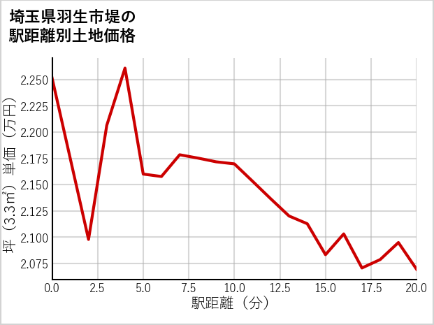 埼玉県羽生市堤の徒歩距離別の土地坪単価
