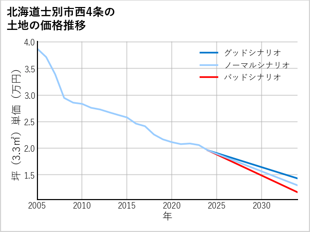 北海道士別市西4条の土地価格推移