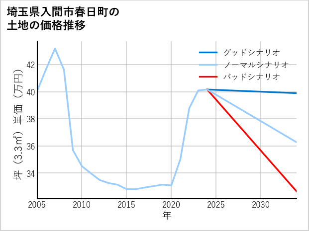 埼玉県入間市春日町の土地価格推移