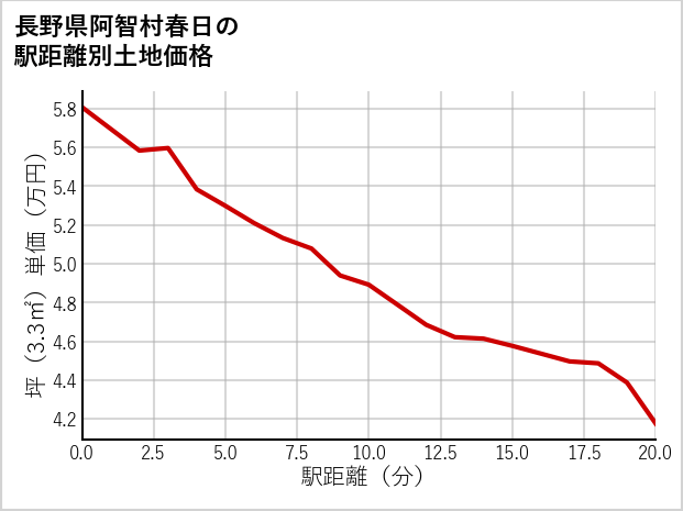 長野県阿智村春日の徒歩距離別の土地坪単価