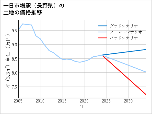 一日市場駅（長野県）の土地価格推移