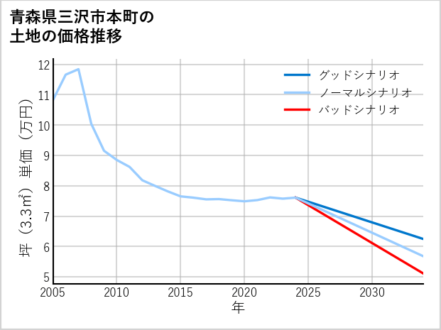 青森県三沢市本町の土地価格推移