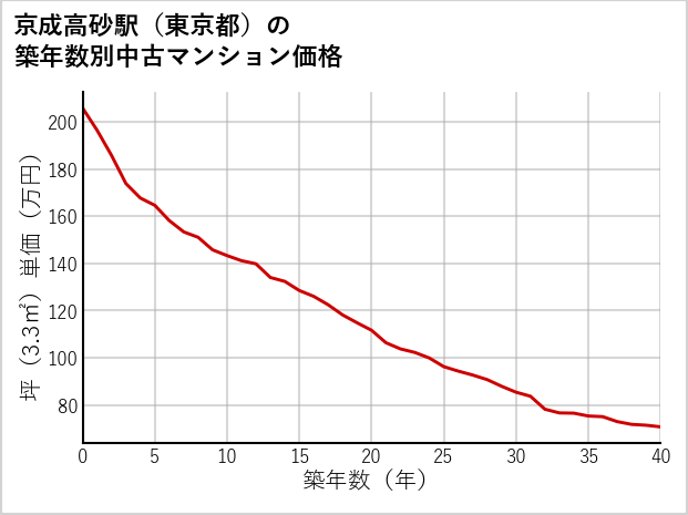京成高砂駅（東京都）の築年数別の中古マンション坪単価