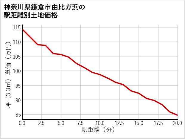 神奈川県鎌倉市由比ガ浜の徒歩距離別の土地坪単価
