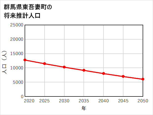 東吾妻町の将来推計人口