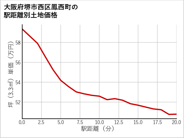 大阪府堺市西区鳳西町の徒歩距離別の土地坪単価