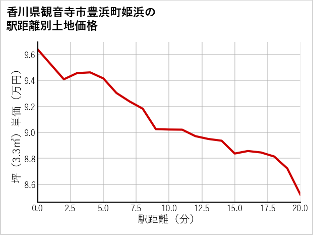 香川県観音寺市豊浜町姫浜の徒歩距離別の土地坪単価