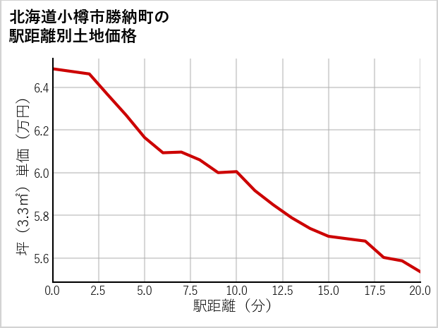 北海道小樽市勝納町の徒歩距離別の土地坪単価