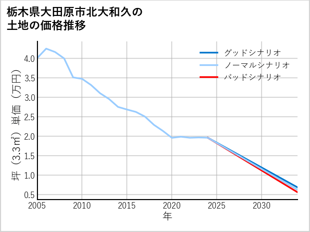 栃木県大田原市北大和久の土地価格推移
