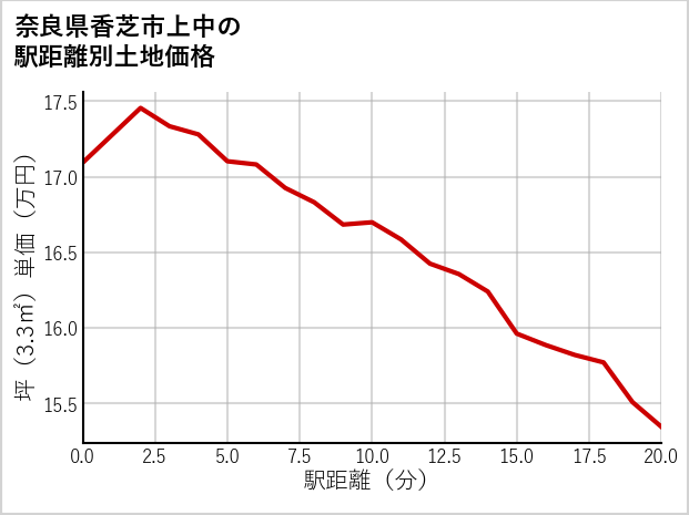 奈良県香芝市上中の徒歩距離別の土地坪単価