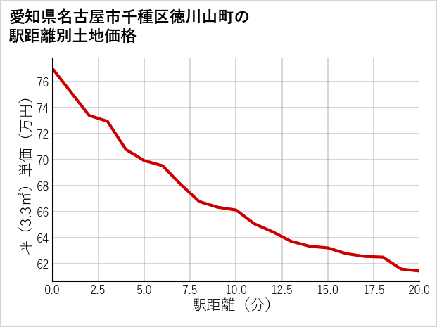 愛知県名古屋市千種区徳川山町の徒歩距離別の土地坪単価
