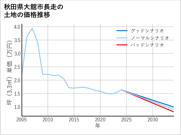 秋田県大館市長走の土地価格推移