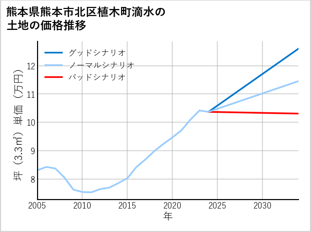熊本県熊本市北区植木町滴水の土地価格推移