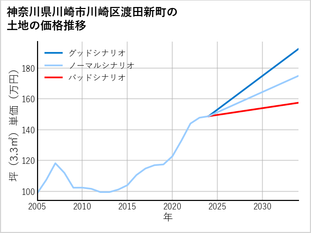 神奈川県川崎市川崎区渡田新町の土地価格推移