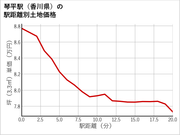 琴平駅（香川県）の徒歩距離別の土地坪単価