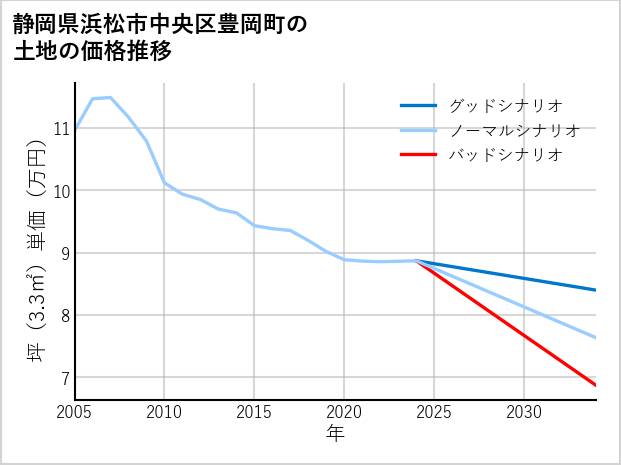 静岡県浜松市中央区豊岡町の土地価格推移