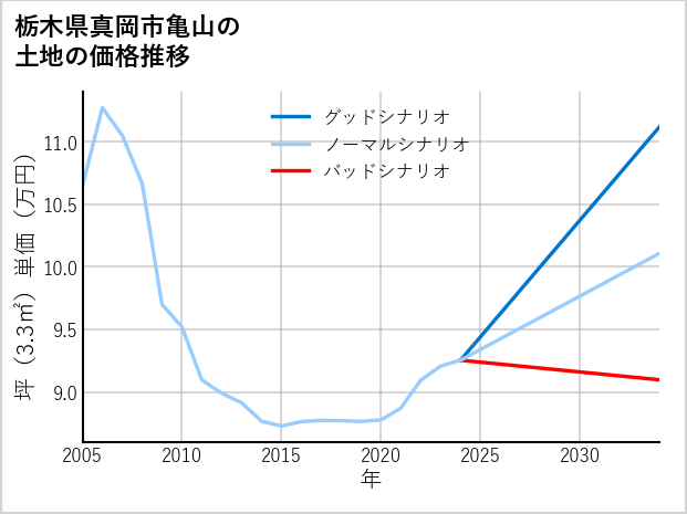 栃木県真岡市亀山の土地価格推移