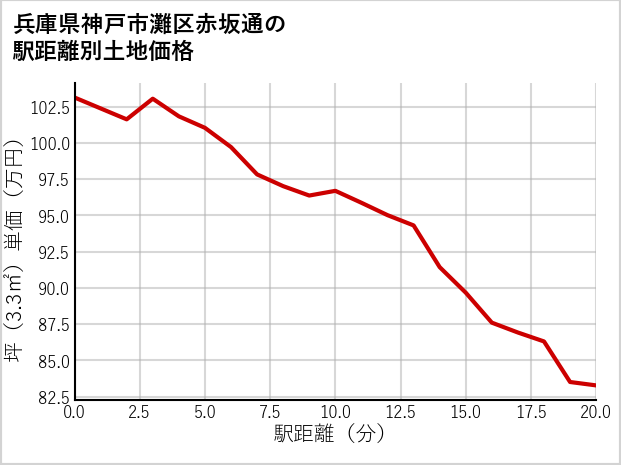 兵庫県神戸市灘区赤坂通の徒歩距離別の土地坪単価