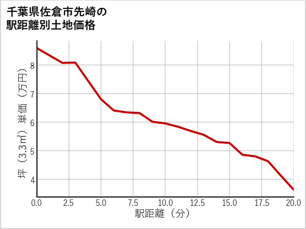 千葉県佐倉市先崎の徒歩距離別の土地坪単価
