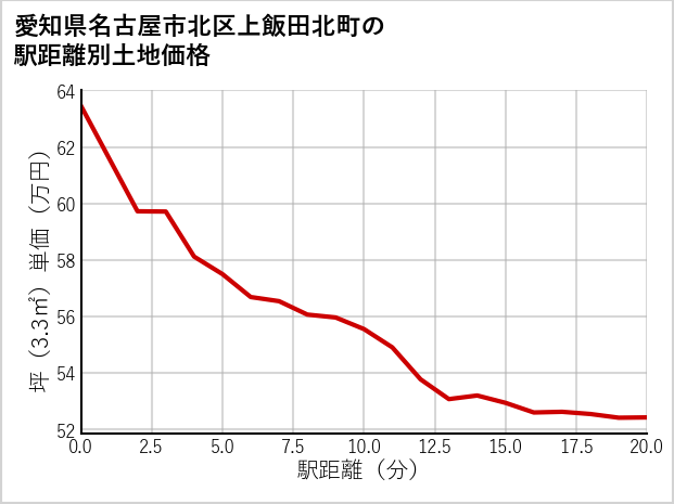 愛知県名古屋市北区上飯田北町の徒歩距離別の土地坪単価