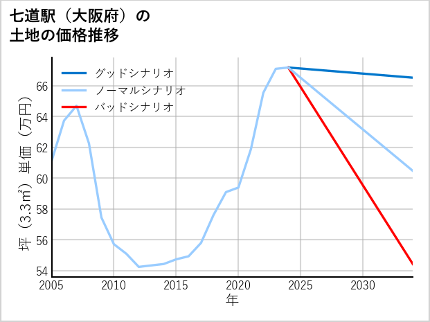 七道駅（大阪府）の土地価格推移