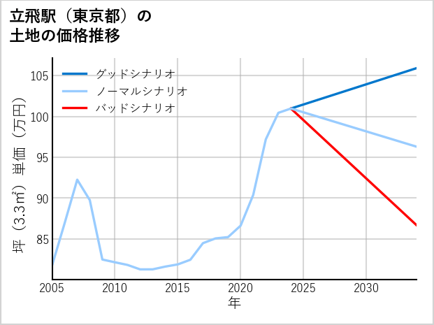 立飛駅（東京都）の土地価格推移