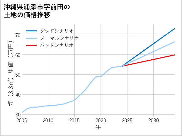 沖縄県浦添市前田の土地価格推移