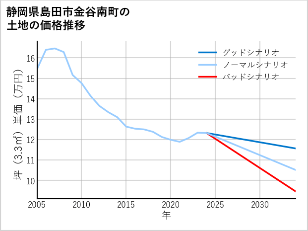 静岡県島田市金谷南町の土地価格推移
